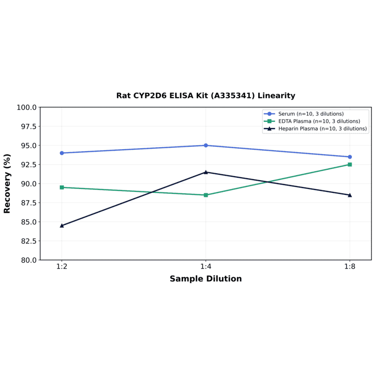 Linearity - Rat CYP2D6 ELISA Kit (A335341) - Antibodies.com