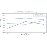 Linearity - Rat CYP2D6 ELISA Kit (A335341) - Antibodies.com