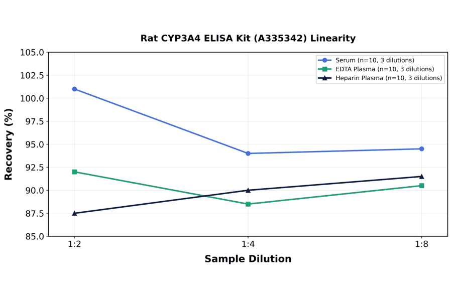 Linearity - Rat CYP3A4 ELISA Kit (A335342) - Antibodies.com
