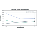 Linearity - Rat CYP3A4 ELISA Kit (A335342) - Antibodies.com