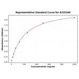 Standard Curve - Rat BPI fold-containing family A member 2 ELISA Kit (A335346) - Antibodies.com