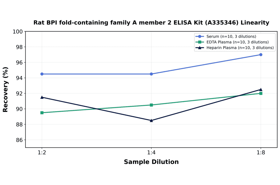 Linearity - Rat BPI fold-containing family A member 2 ELISA Kit (A335346) - Antibodies.com