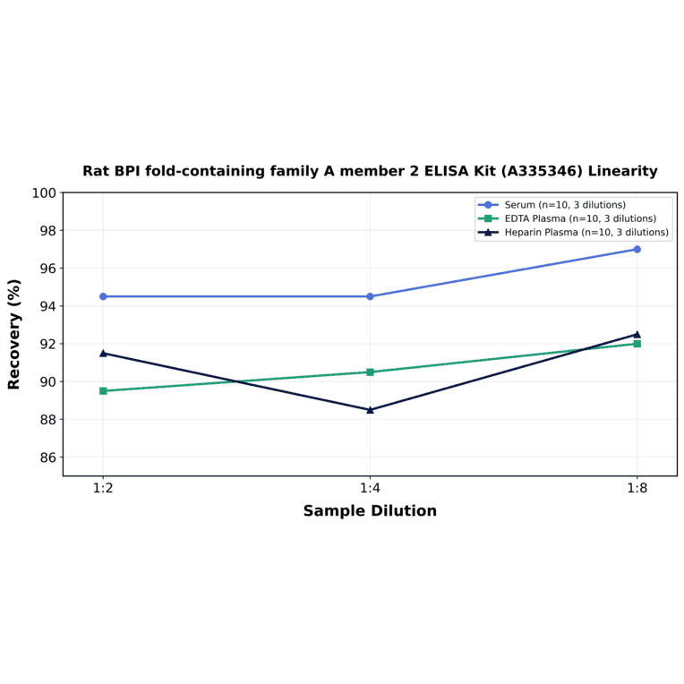 Linearity - Rat BPI fold-containing family A member 2 ELISA Kit (A335346) - Antibodies.com