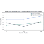 Linearity - Rat BPI fold-containing family A member 2 ELISA Kit (A335346) - Antibodies.com
