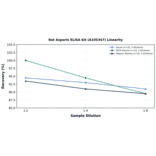 Linearity - Rat Asporin ELISA Kit (A335347) - Antibodies.com