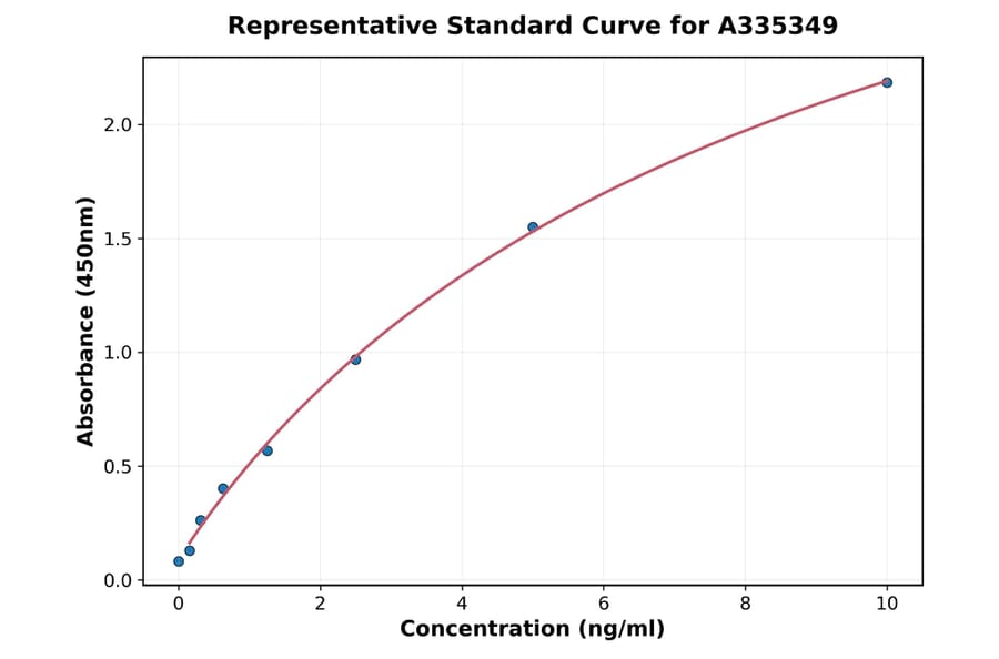 Standard Curve - Rat KISS1R ELISA Kit (A335349) - Antibodies.com