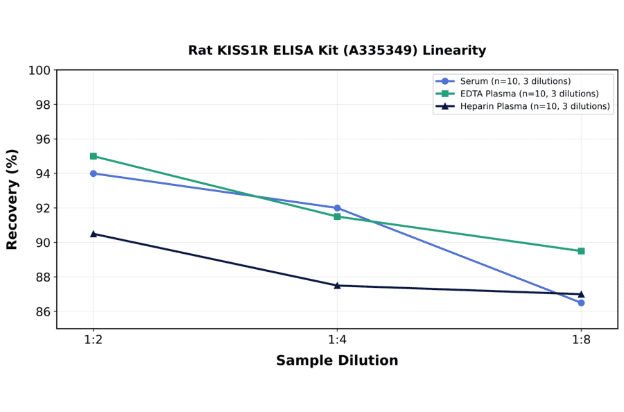 Linearity - Rat KISS1R ELISA Kit (A335349) - Antibodies.com