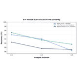 Linearity - Rat KISS1R ELISA Kit (A335349) - Antibodies.com