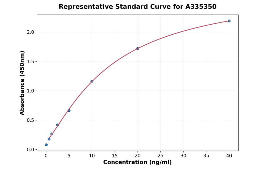 Standard Curve - Rat MUC5B ELISA Kit (A335350) - Antibodies.com