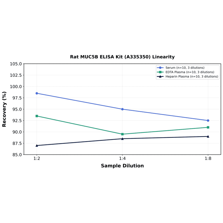 Linearity - Rat MUC5B ELISA Kit (A335350) - Antibodies.com