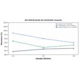 Linearity - Rat MUC5B ELISA Kit (A335350) - Antibodies.com