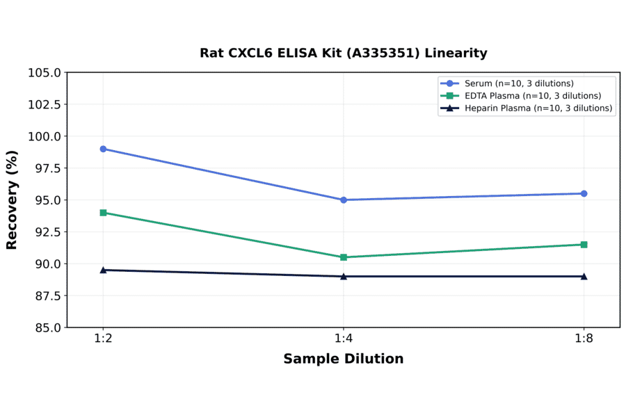 Linearity - Rat CXCL6 ELISA Kit (A335351) - Antibodies.com