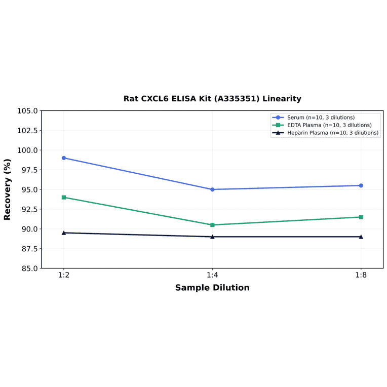 Linearity - Rat CXCL6 ELISA Kit (A335351) - Antibodies.com