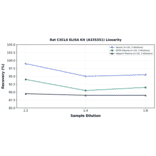 Linearity - Rat CXCL6 ELISA Kit (A335351) - Antibodies.com