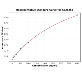 Standard Curve - Rat CXCL11 ELISA Kit (A335352) - Antibodies.com