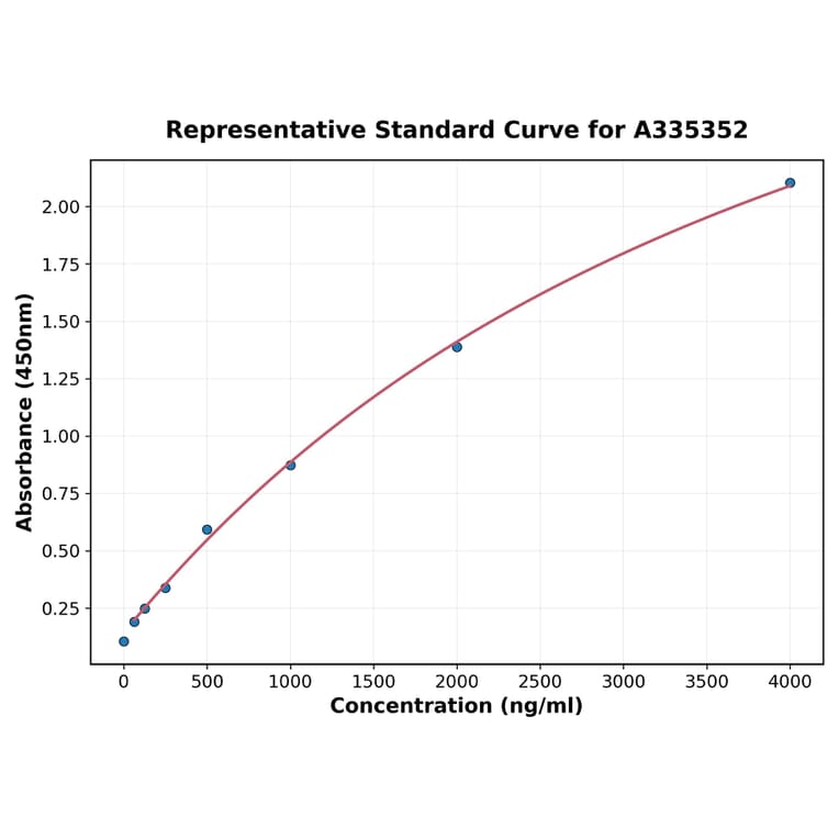Standard Curve - Rat CXCL11 ELISA Kit (A335352) - Antibodies.com