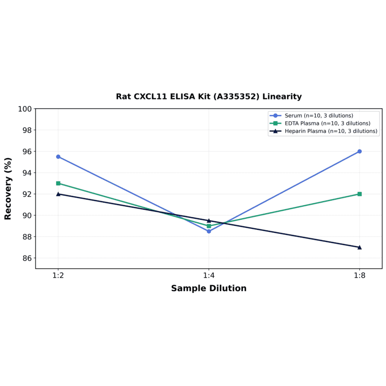 Linearity - Rat CXCL11 ELISA Kit (A335352) - Antibodies.com