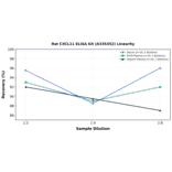 Linearity - Rat CXCL11 ELISA Kit (A335352) - Antibodies.com