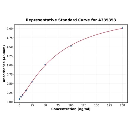 Standard Curve - Rat VWF ELISA Kit (A335353) - Antibodies.com