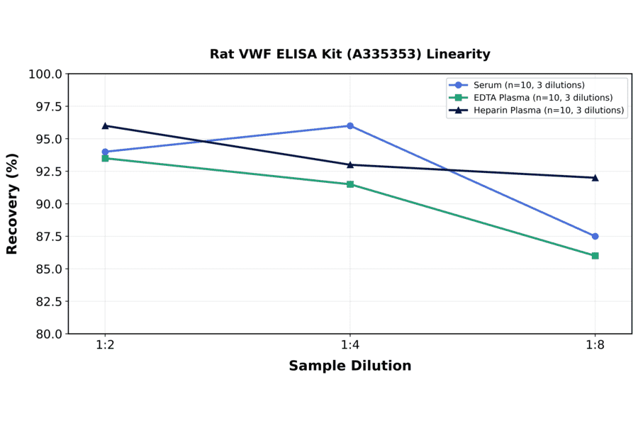 Linearity - Rat VWF ELISA Kit (A335353) - Antibodies.com