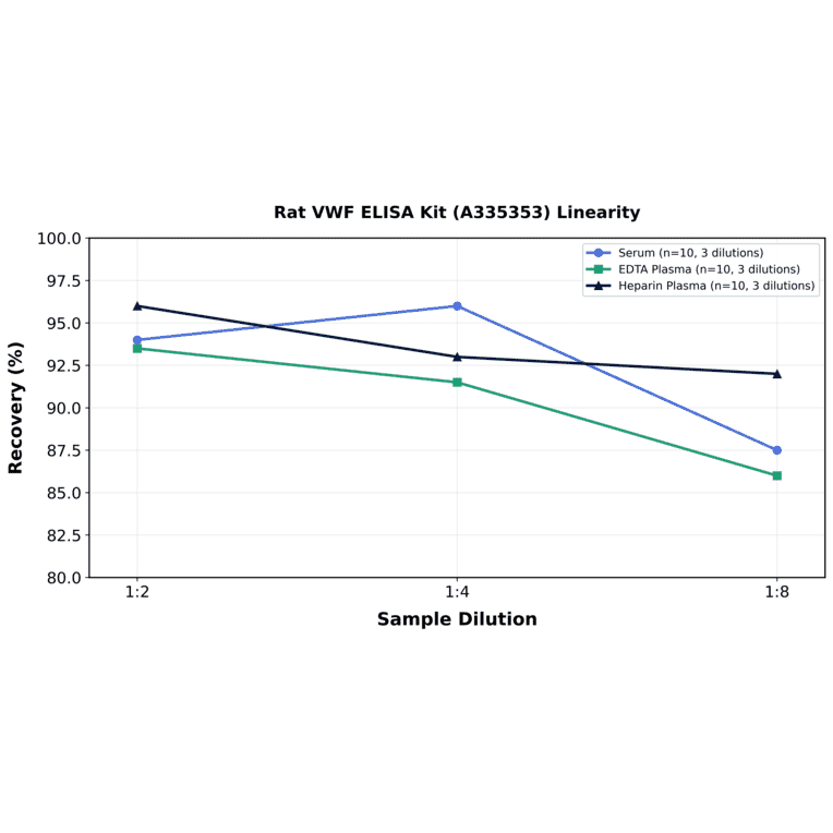 Linearity - Rat VWF ELISA Kit (A335353) - Antibodies.com