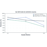 Linearity - Rat VWF ELISA Kit (A335353) - Antibodies.com