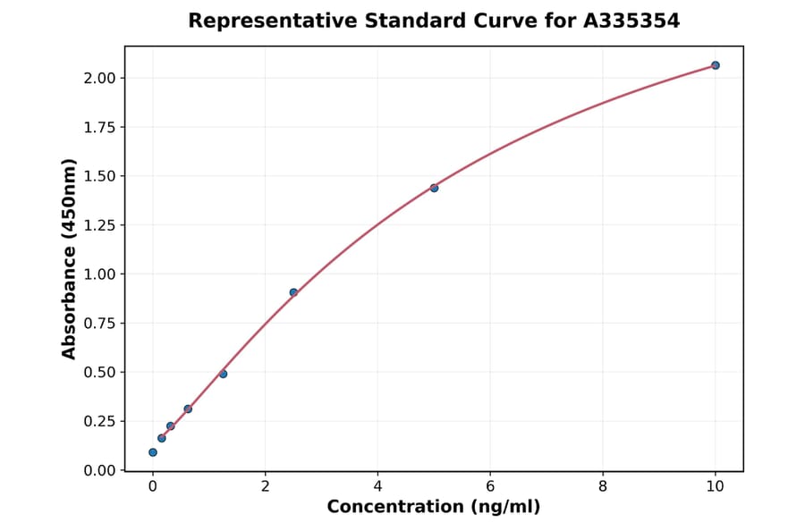 Standard Curve - Rat PGM1 ELISA Kit (A335354) - Antibodies.com