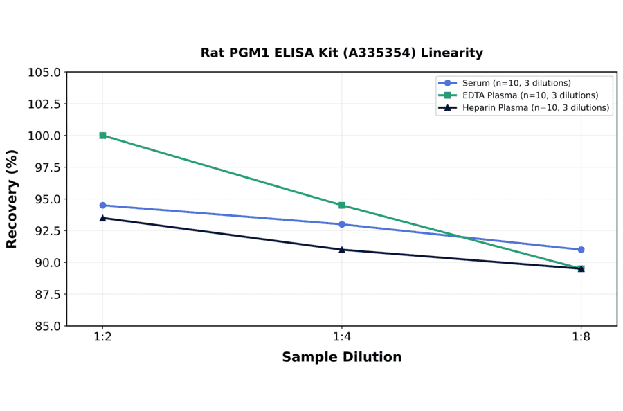 Linearity - Rat PGM1 ELISA Kit (A335354) - Antibodies.com