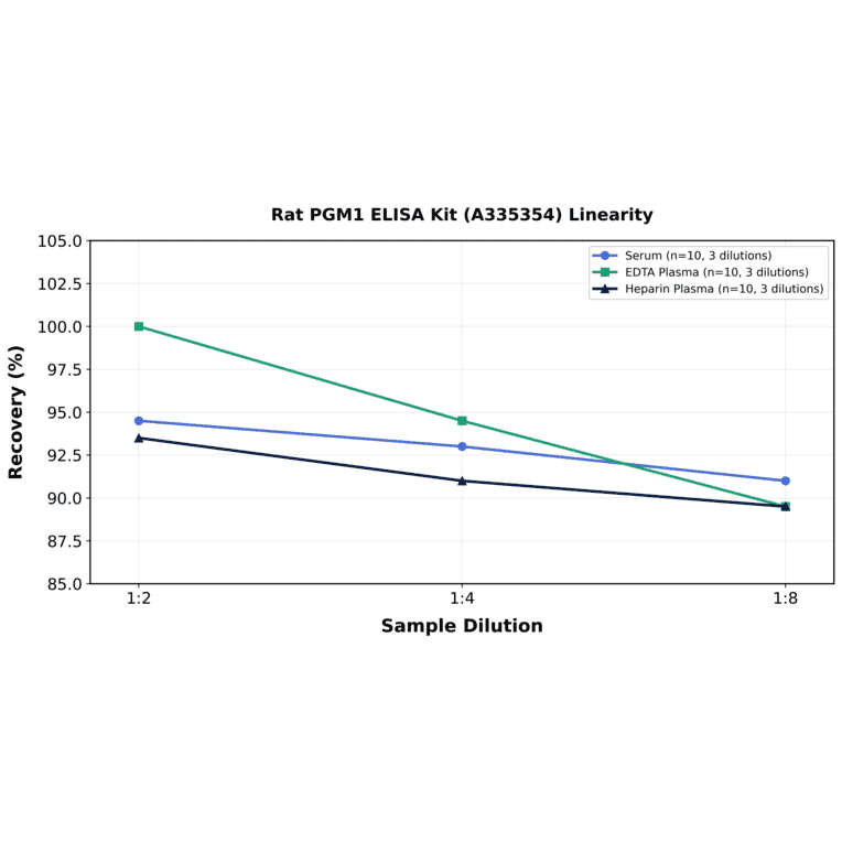 Linearity - Rat PGM1 ELISA Kit (A335354) - Antibodies.com