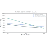 Linearity - Rat PGM1 ELISA Kit (A335354) - Antibodies.com