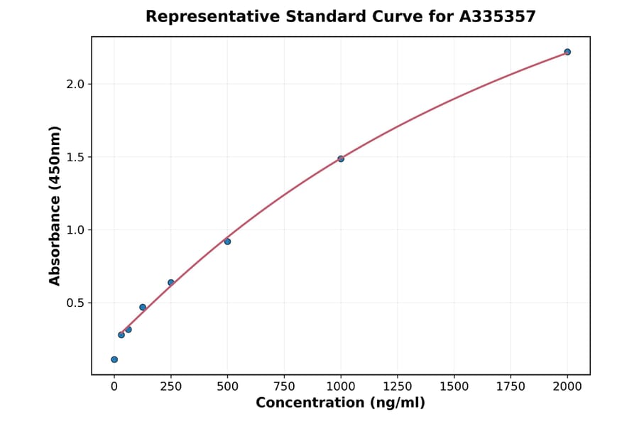 Standard Curve - Rat TFAM ELISA Kit (A335357) - Antibodies.com