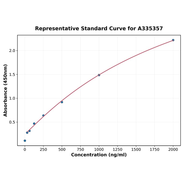 Standard Curve - Rat TFAM ELISA Kit (A335357) - Antibodies.com