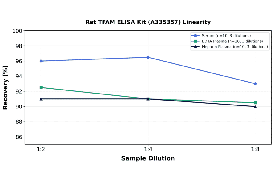 Linearity - Rat TFAM ELISA Kit (A335357) - Antibodies.com