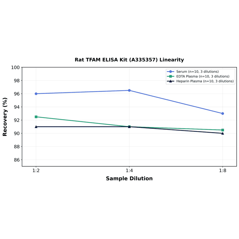 Linearity - Rat TFAM ELISA Kit (A335357) - Antibodies.com