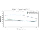 Linearity - Rat TFAM ELISA Kit (A335357) - Antibodies.com