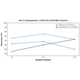 Linearity - Rat 15 Lipoxygenase 1 ELISA Kit (A335360) - Antibodies.com