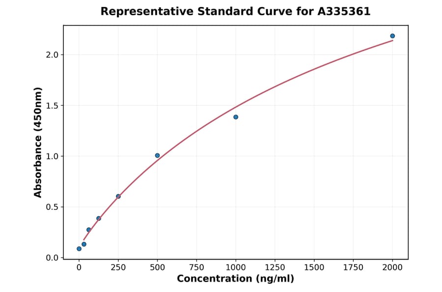 Standard Curve - Rat FOLR2 ELISA Kit (A335361) - Antibodies.com