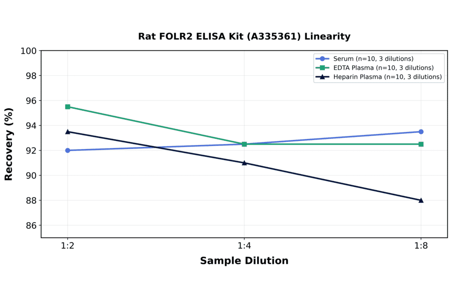 Linearity - Rat FOLR2 ELISA Kit (A335361) - Antibodies.com