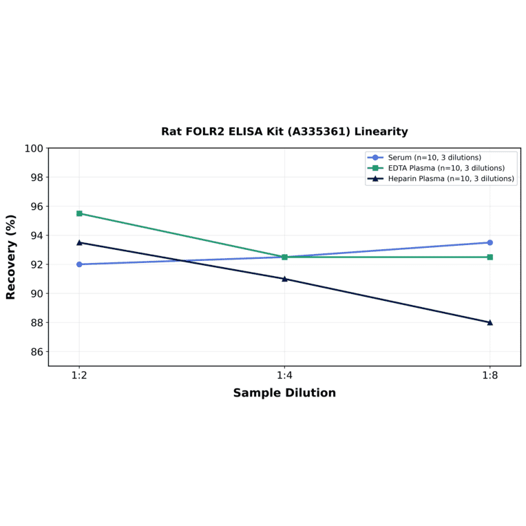 Linearity - Rat FOLR2 ELISA Kit (A335361) - Antibodies.com