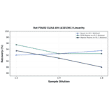 Linearity - Rat FOLR2 ELISA Kit (A335361) - Antibodies.com