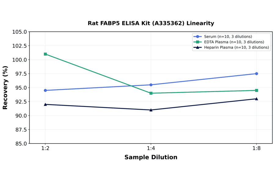 Linearity - Rat FABP5 ELISA Kit (A335362) - Antibodies.com