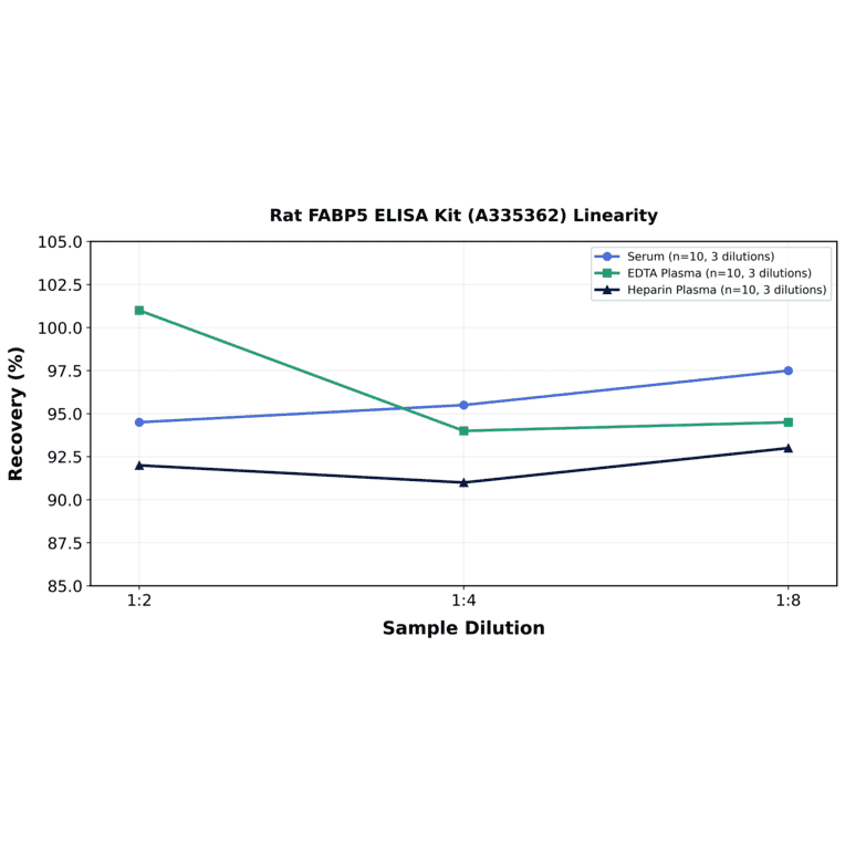 Linearity - Rat FABP5 ELISA Kit (A335362) - Antibodies.com