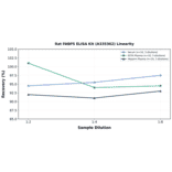 Linearity - Rat FABP5 ELISA Kit (A335362) - Antibodies.com