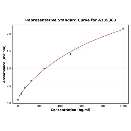 Standard Curve - Rat Plastin L ELISA Kit (A335363) - Antibodies.com