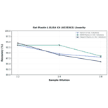 Linearity - Rat Plastin L ELISA Kit (A335363) - Antibodies.com