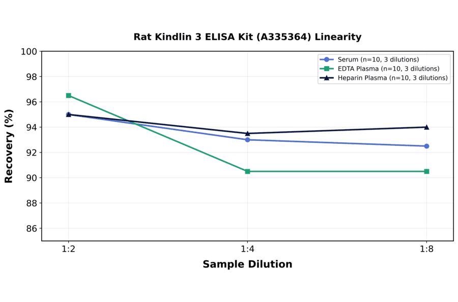 Linearity - Rat Kindlin 3 ELISA Kit (A335364) - Antibodies.com