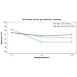 Linearity - Rat Kindlin 3 ELISA Kit (A335364) - Antibodies.com