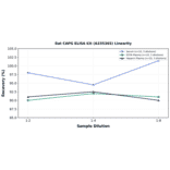 Linearity - Rat CAPG ELISA Kit (A335365) - Antibodies.com