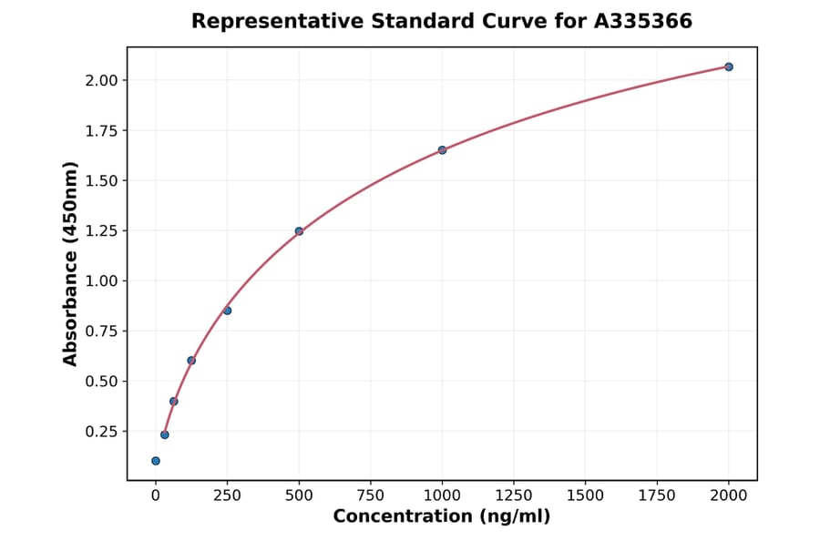 Standard Curve - Rat SMPDL3A ELISA Kit (A335366) - Antibodies.com