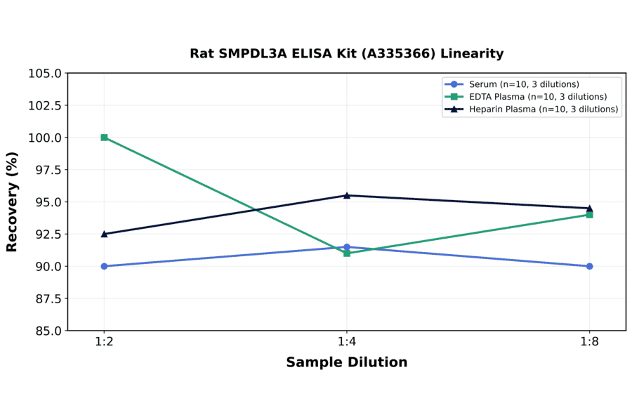 Linearity - Rat SMPDL3A ELISA Kit (A335366) - Antibodies.com